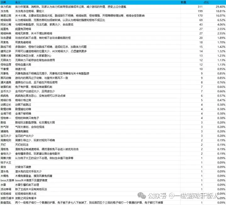 游戏周留存高月留存低怎么分析