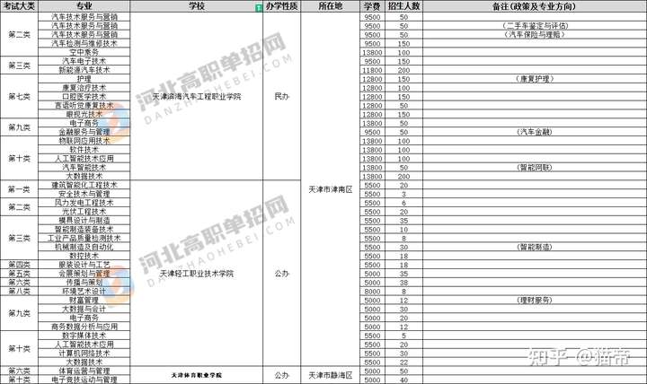 在河北省招生的外省的单招院校有必要去吗？