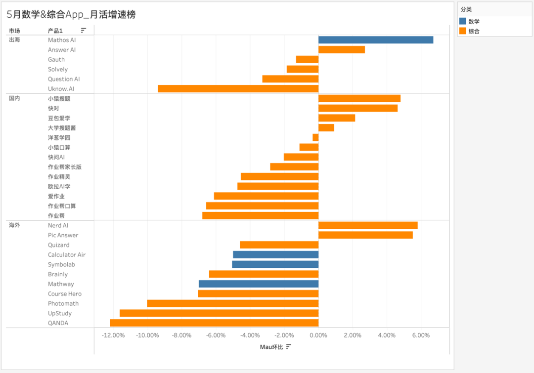 解题产品借AI视频突围，“互动短视频学英语”App MAU增长超150% | AI教育洞察第6期
