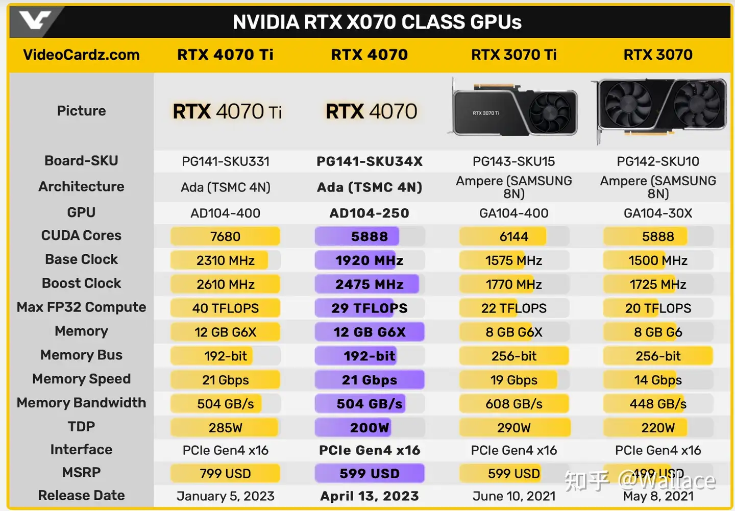 消息称英伟达RTX 4070 桌面显卡国行定价4799 元起，如何评价该款产品