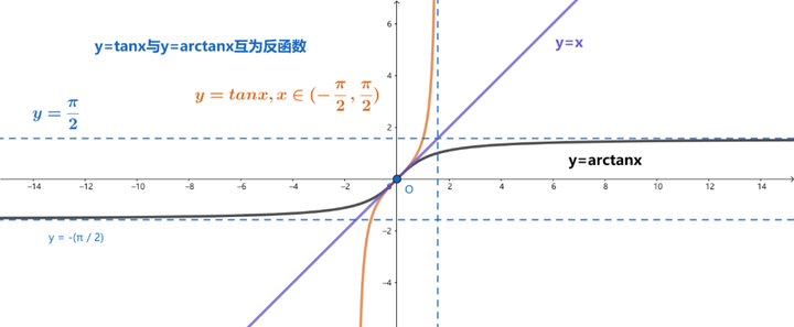 arctanx的导数是什么（反三角函数导数表）