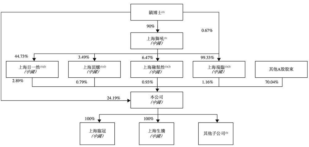 上海AI企业冲刺港交所：9年干成中国第一AI超级应用，市值218亿