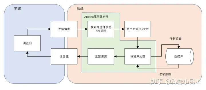 到底什么是前端、后端、后台啊？3