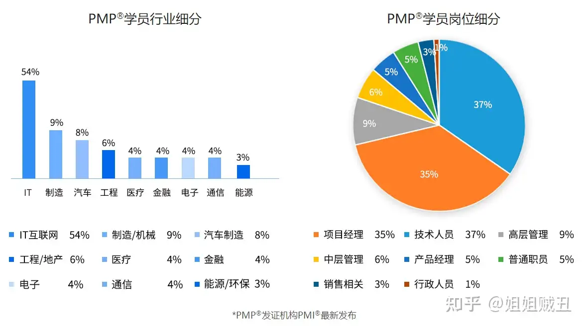 PMP在中国认可吗,哪些行业可以考？ - 知乎