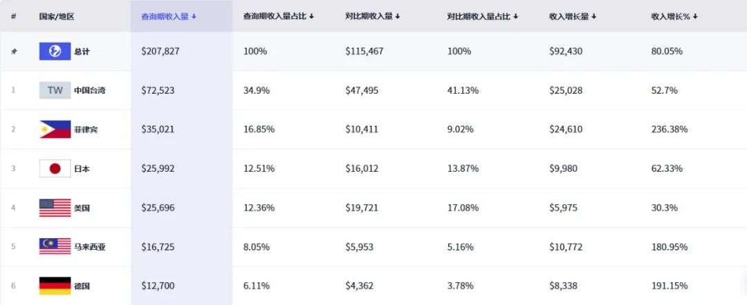 AI社交持续吸金，多款应用月收入飙升，“AI剧本漫”玩法爆了