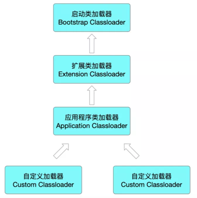 双亲委派模型