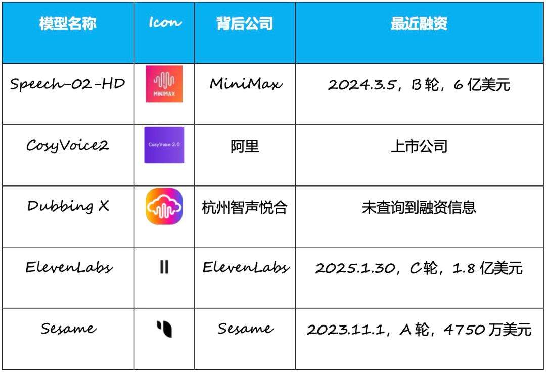 MiniMax登顶、多家创企融资，AI语音离“现实场景”还有多远？