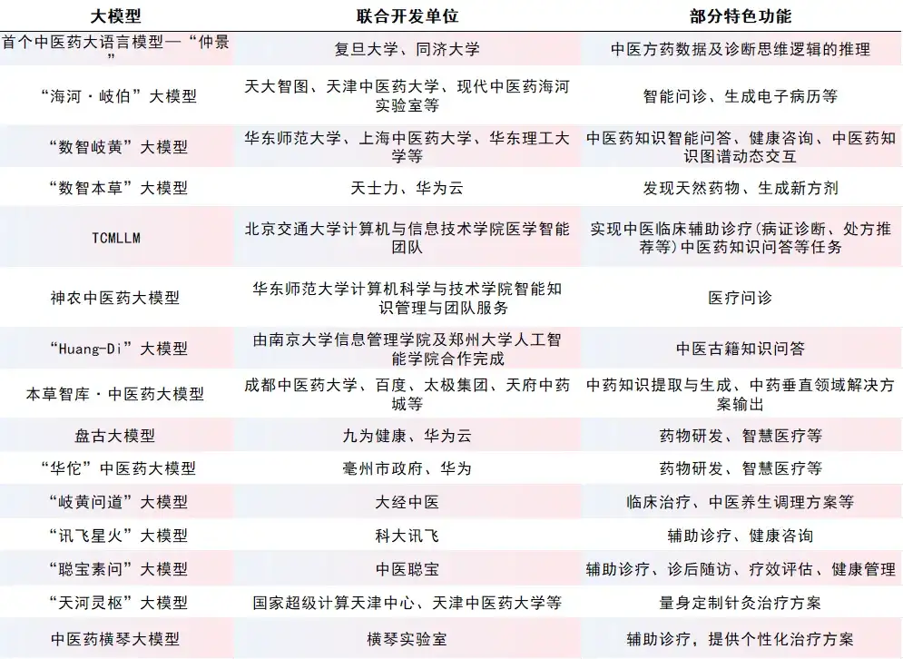 最新进展！国内医学AI领域迎来新突破，这些大模型你了解吗？