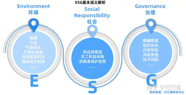 什么是 ESG ？