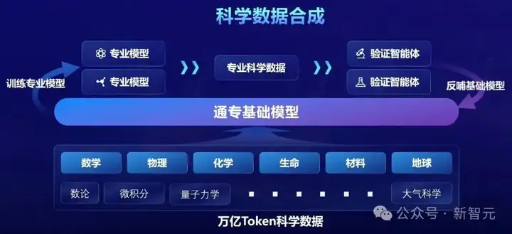 科学能力太强，这个多模态推理「六边形战士」被严重低估！Intern-S1开源登顶