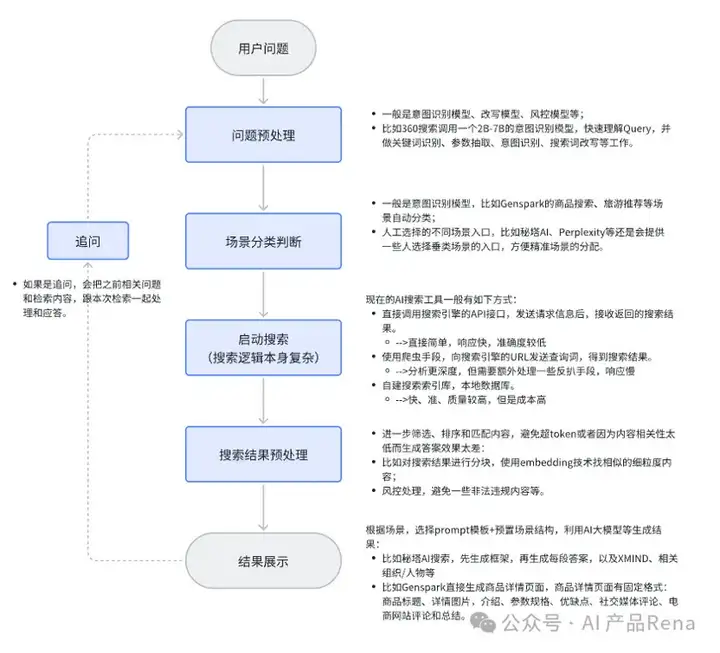 Google不革自己的命，AI搜索们也已经凉凉了？