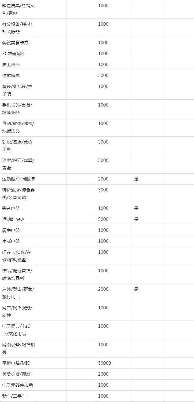 淘宝类目保证金一览表2022（2022淘宝保证金新规定）