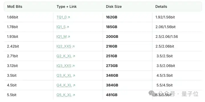 1.93bit版DeepSeek-R1编程超过Claude 4 Sonnet，不用GPU也能运行