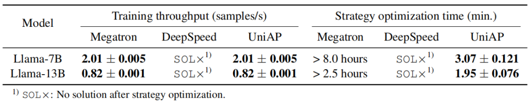 CVPR Oral | 南京大学李武军教授课题组推出分布式训练算法UniAP，大模型训练最高加速3.8倍