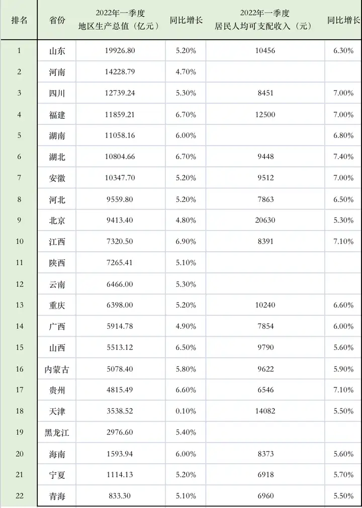 22 个省份公布一季度 GDP，江西增 6.9% 暂列第一，有哪些值得关注的信息？