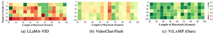 ICML 2025 | 长视频理解新SOTA！蚂蚁&人大开源ViLAMP-7B，单卡可处理3小时视频