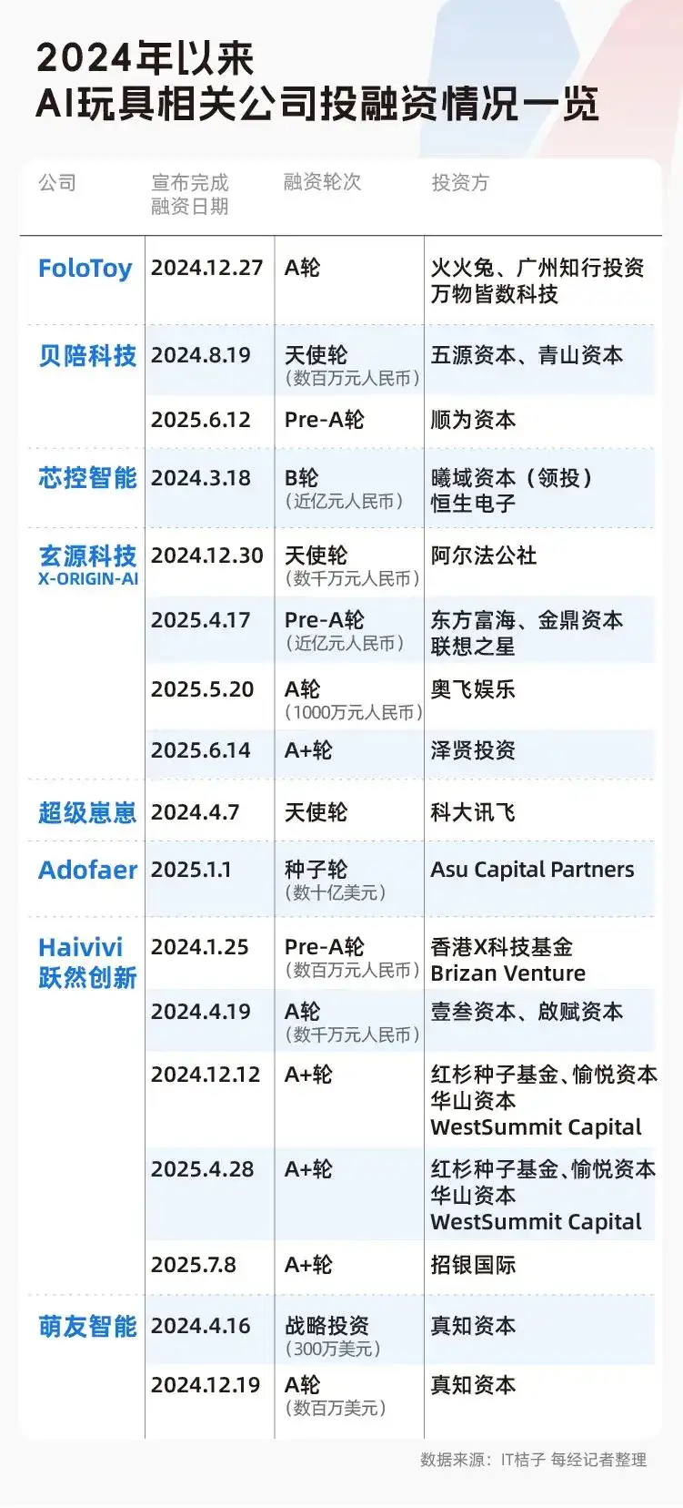 AI玩具有多火？连马斯克都入场了