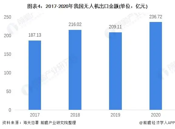 如何评价无人机国内市场现状 ？