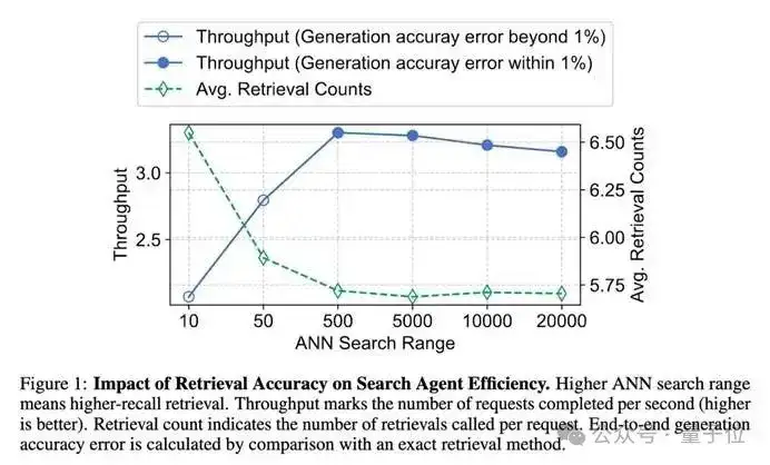 搜索Agent最新高效推理框架：吞吐量翻3倍、延迟降至1/5，还不牺牲答案质量丨南开& UIUC研究