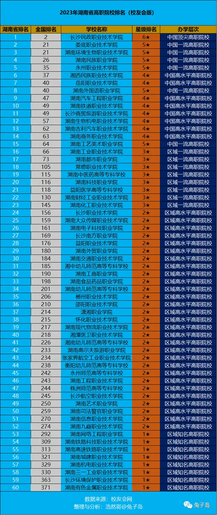 湖南技术职业学校排名第几（湖南省高职院校排名榜前十）