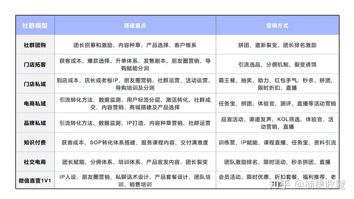 不同行业私域如何搭建社群体系及运营团队