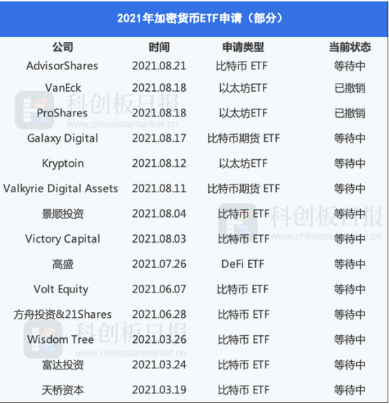 多家资管公司申请加密货币ETF 欧科云链：相较之前，当前市场更为成熟