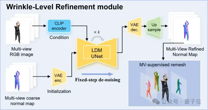 细节直逼亚毫米级！港科广分层建模突破3D人体生成｜CVPR 2025