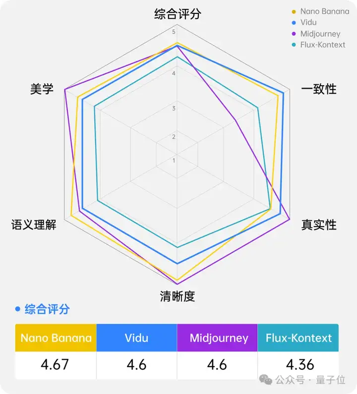 一致性对标Nano Banana，国产Vidu Q1同时支持7张参考 | 实测