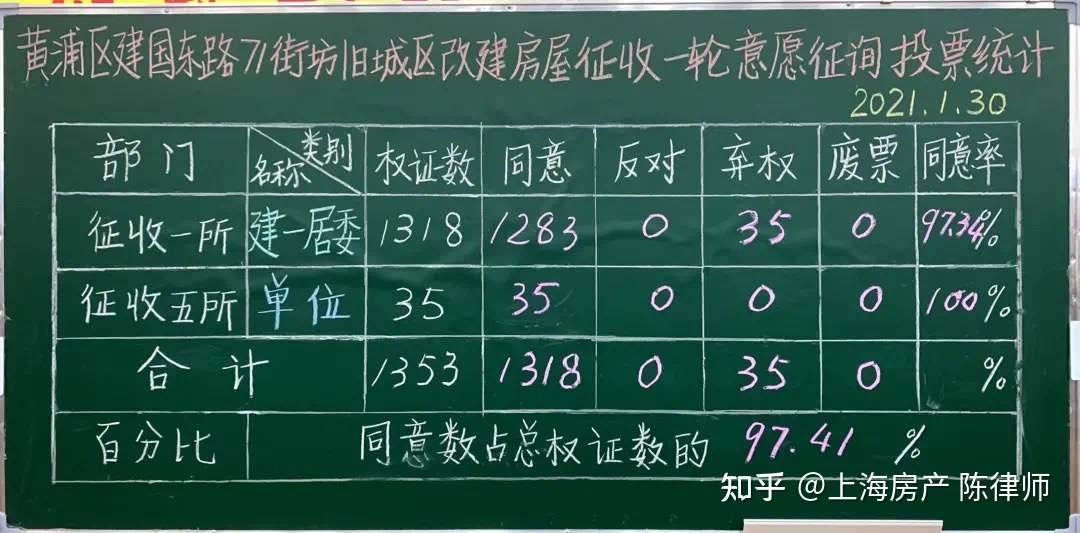 上海房产 陈律师 的想法: 今天黄浦区建国东路71街坊旧改征收基地上