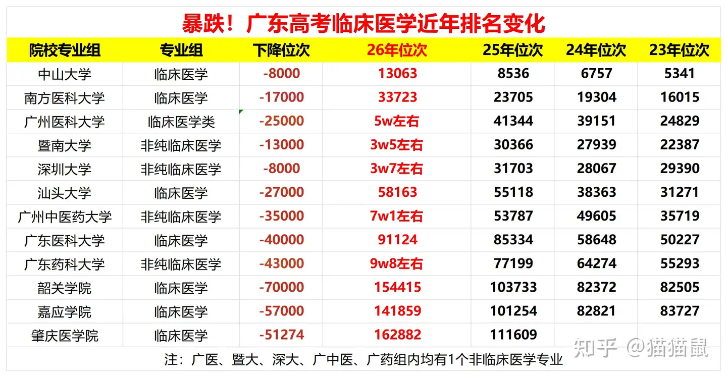 如何看待 2026 年临床医学录取分数线下降？