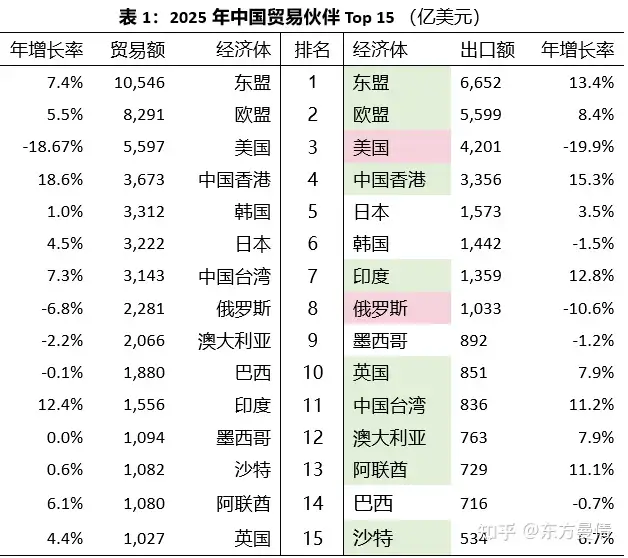 去年我国对美出口下降 19.5% ，但是整体出口增长 6.1% ，如何看待「一增一降」的现象？