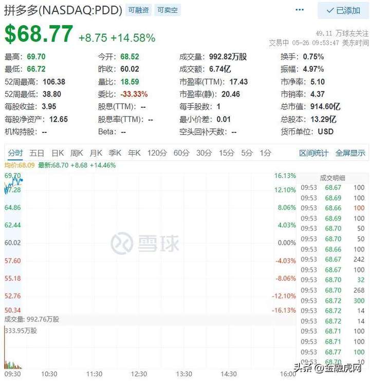 拼多多市值多少个亿2023？拼多多估值3000亿美元