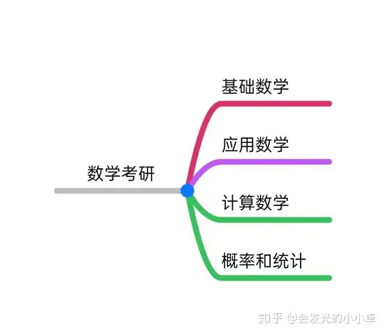应用数学专业考研能有哪些方向?