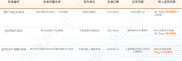 移动式钢轨气压焊接技术规范对比及主要变化