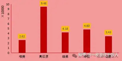 【市场研究】TapTap预约量规律研究