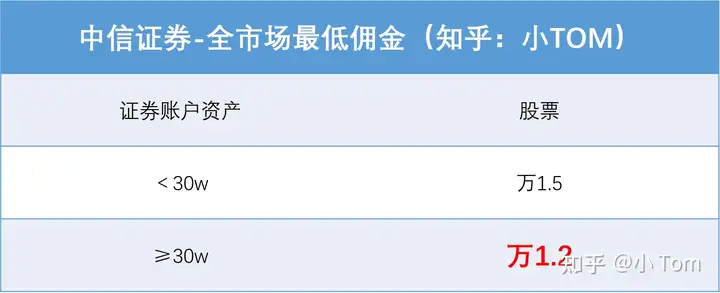 中信证券开户，佣金最低可以开到多少？