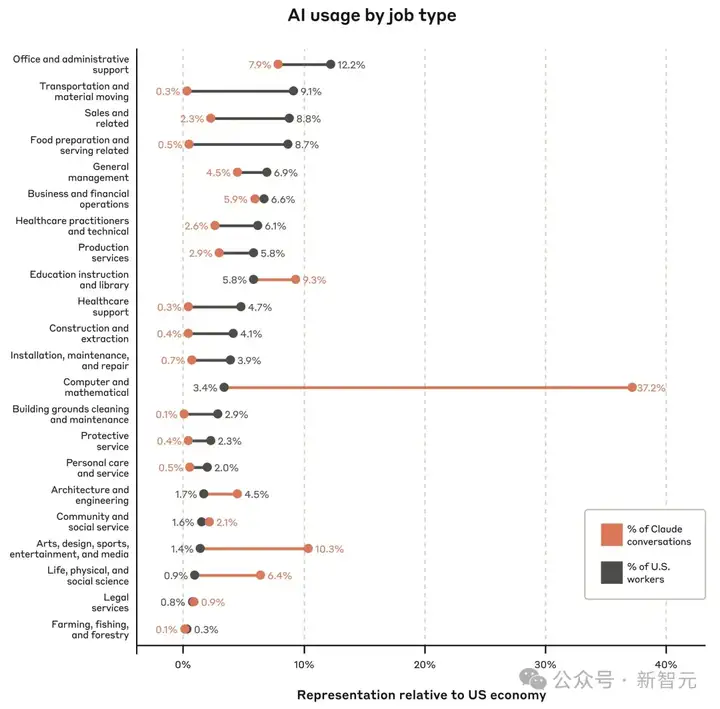 Claude 4要来了？Anthropic发布38页经济指数报告，43%人类工作正被AI取代！