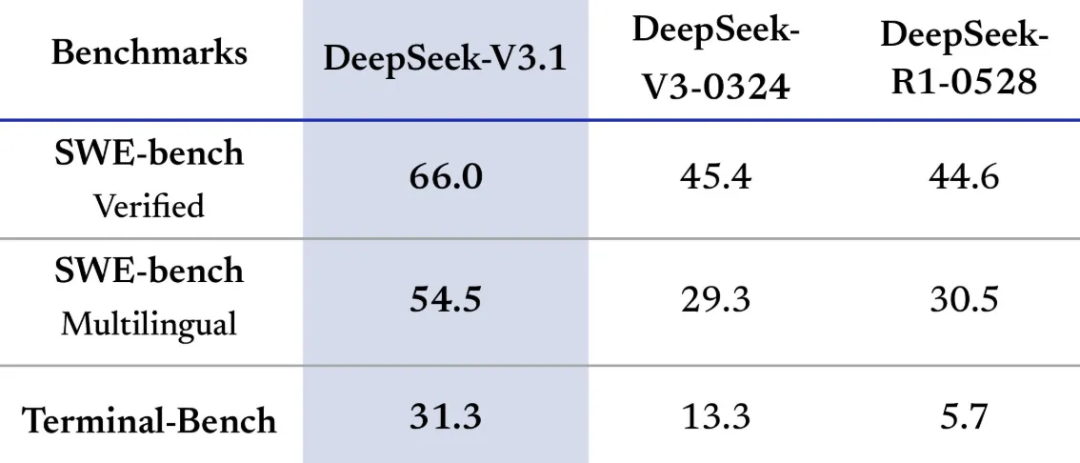 究竟会花落谁家？DeepSeek最新大模型瞄准了下一代国产AI芯片