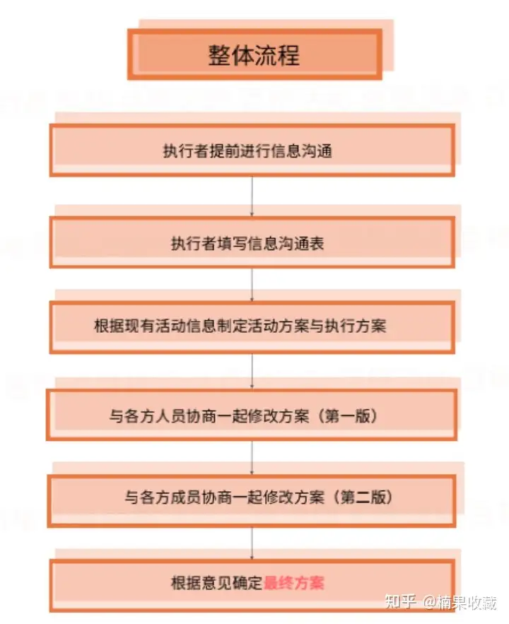 年入百万的活动策划 | 从商务、活动执行两方面分享高质量交付活动的经验
