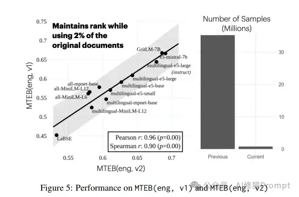 搞RAG开发，听都没听说过Embedding模型排名，快看下MMTEB嵌入基准 | ICLR2025