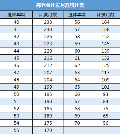 社保是不是只用缴满 15 年就可以不用交了？(图7)