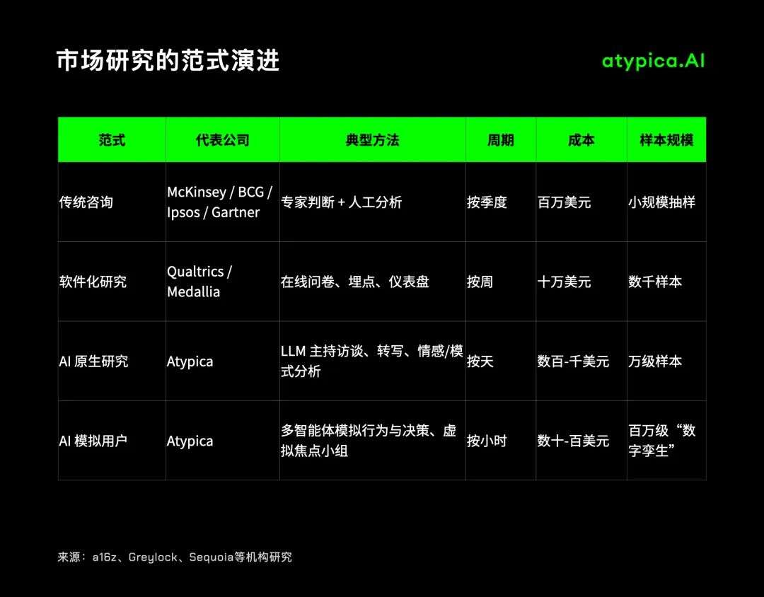 Atypica：用AI重写千亿美元的市场研究
