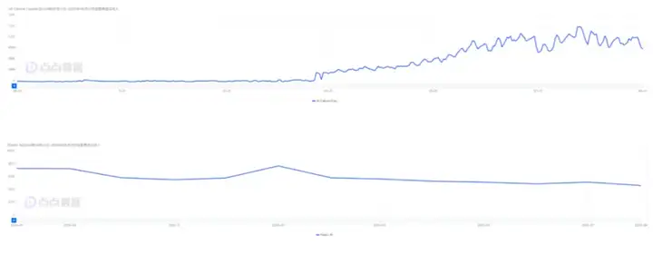 月流水上涨数倍、多品类爆发，AI产品在移动端越来越赚钱？