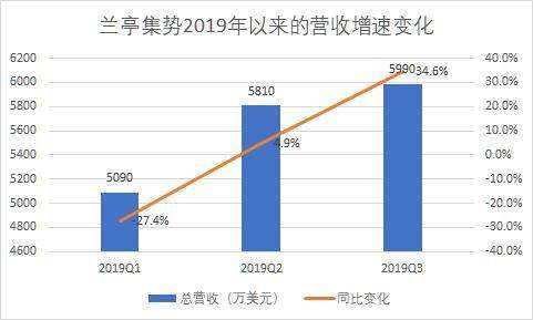 兰亭集势是跨境电商吗？兰亭集势的优势和劣势