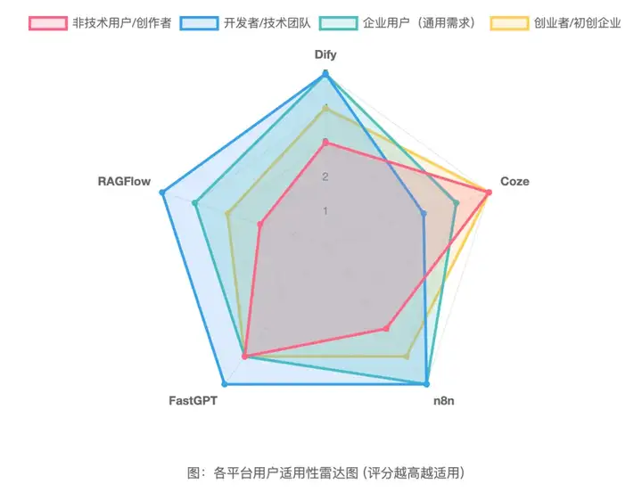 Dify、n8n、Coze、Fastgpt、Ragflow到底该怎么选？超详细指南～