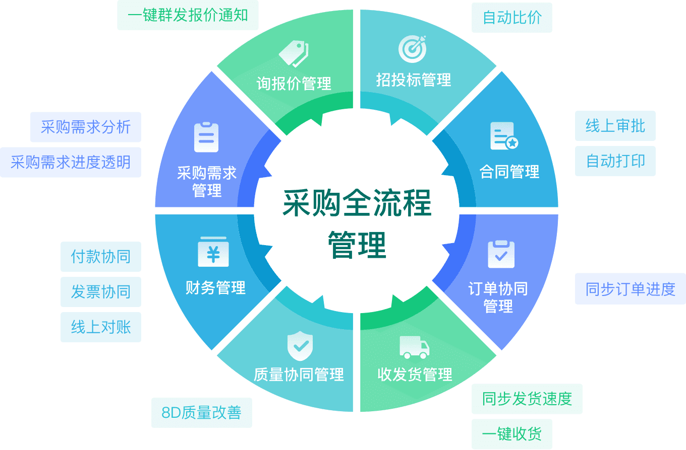 数字化供应链平台,供应商协同服务平台,供应商管理系统软件srm