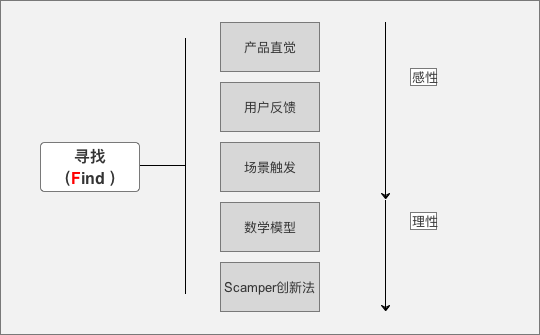 5F 产品工作法 - 知乎