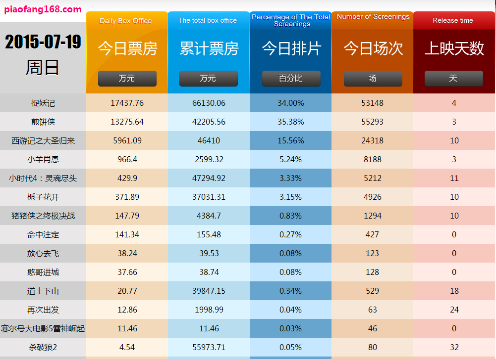 如何看待栀子花开票房超过大圣归来