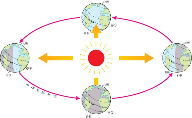 太阳直射点回归运动图像是直线(折线)还是平滑曲线?怎么证明或用函数