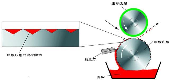 凹版印刷是间接印刷还是直接印刷